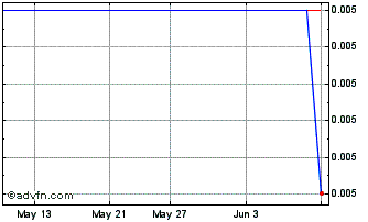 1 Month Agrinam Acquisition Chart