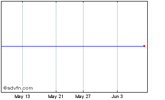 1 Month Birchcliff Energy Chart