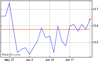 1 Month Brompton Enhanced Multi ... Chart
