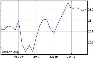 1 Month Evolve Enhanced Yield Chart