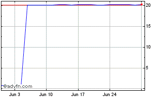1 Month Franklin Core ETF Portfo... Chart
