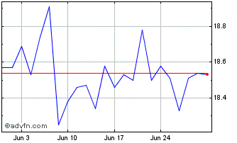 1 Month iShares Gold Bullion ETF Chart