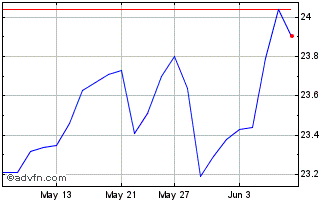 1 Month CIBC International Equit... Chart