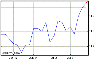 1 Month Global X S&P TSX 60 Cove... Chart