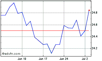 1 Month Global X S & P TSX 60 In... Chart