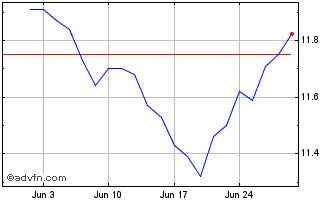 1 Month iShares S&P TSX Canadian... Chart
