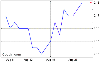 1 Month Eastern Platinum Chart