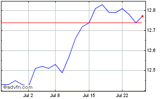 1 Month Fidelity Canadian Monthl... Chart