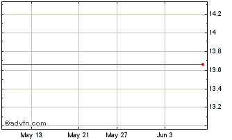 1 Month First Trust AlphaDEX ETF Chart