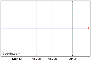 1 Month Fiera Capital Chart
