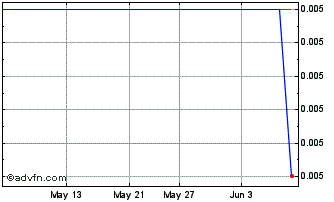 1 Month Monarch Mining Chart
