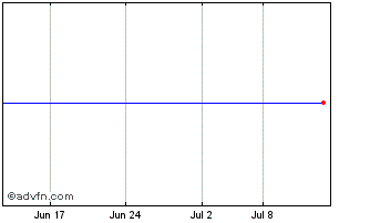 1 Month Guardian P Global REIT ETF Chart