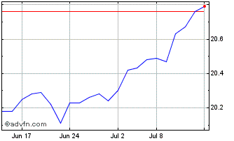 1 Month Franklin Growth ETF Port... Chart