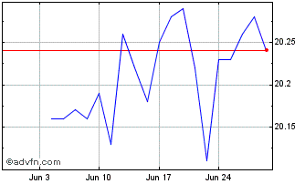 1 Month Franklin Growth ETF Port... Chart