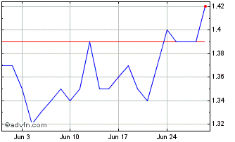 1 Month G2 Goldfields Chart