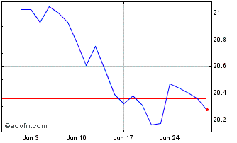 1 Month Hamilton Canadian Bank M... Chart