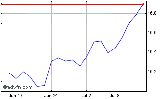 1 Month Hamilton Canadian Bank E... Chart