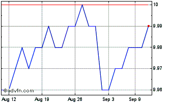 1 Month Global X Active Ultra Sh... Chart