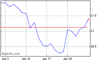 1 Month BetaPro S&P TSX Capped F... Chart