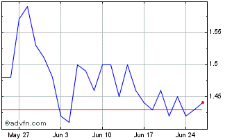 1 Month Illumin Chart