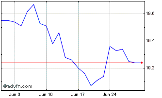 1 Month Invesco S&P TSX 60 ESG T... Chart