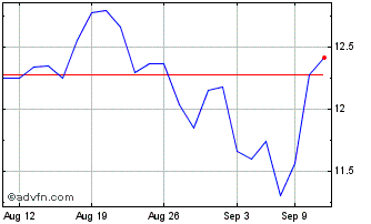 1 Month Kinross Gold Chart