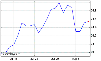 1 Month Mackenzie Global Sustain... Chart