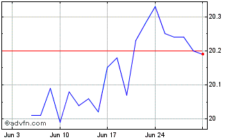 1 Month Mackenzie US Low Volatil... Chart