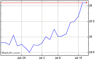 1 Month Sprott Physical Gold Chart
