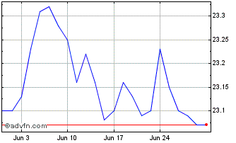 1 Month Invesco Low Volatility P... Chart