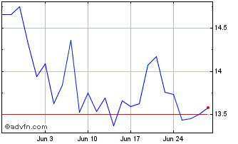 1 Month Sprott Physical Silver Chart
