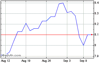 1 Month Sustainable Power & Infr... Chart