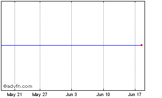 1 Month Invesco FTSE RAFI Global... Chart