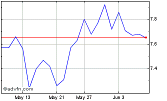 1 Month RF Capital Chart