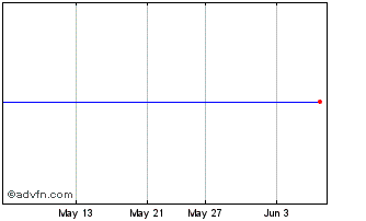 1 Month RBC Quant EAFE Equity Le... Chart
