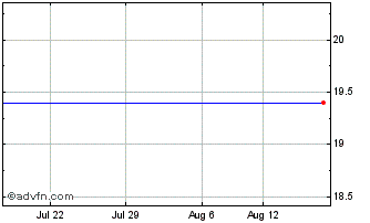 1 Month RBC Target 2022 Corporat... Chart