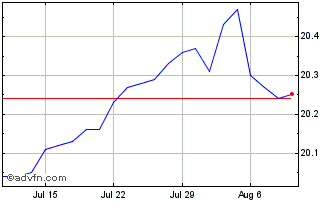 1 Month RBC Target 2025 US Corpo... Chart