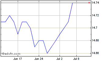 1 Month RBC Target 2026 US Corpo... Chart
