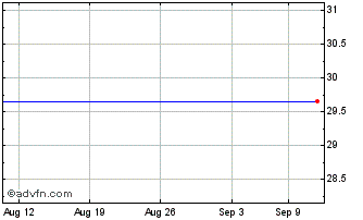 1 Month CI MSCI Europe Low Risk ... Chart