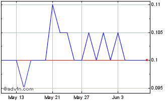1 Month Signal Gold Chart