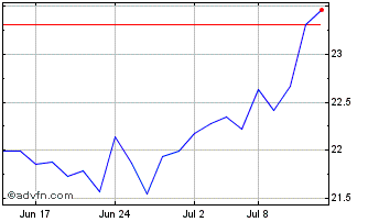 1 Month SmartCentres Real Estate... Chart