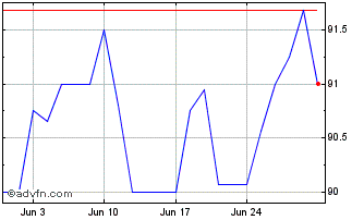 1 Month StorageVault Canada Chart