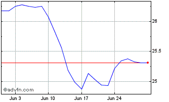 1 Month TD Canadian Bank Dividen... Chart