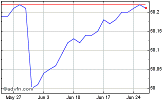 1 Month TD Cash Management ETF Chart