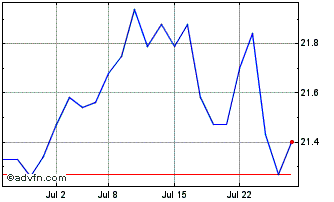 1 Month Tralucent Global Alt Lon... Chart