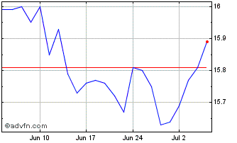 1 Month TD Q International Low V... Chart