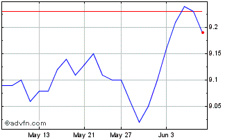 1 Month TD Morningstar ESG Canad... Chart