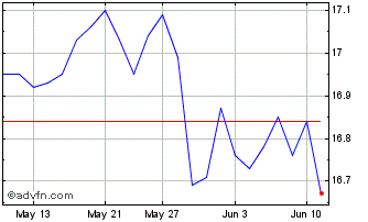 1 Month TD Q Canadian Dividend ETF Chart