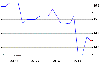 1 Month TC Energy Chart