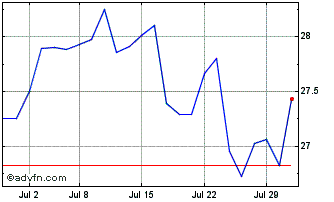 1 Month TD Active US Enhanced Di... Chart